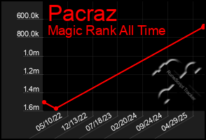 Total Graph of Pacraz