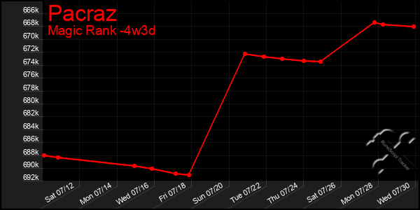 Last 31 Days Graph of Pacraz