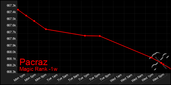 Last 7 Days Graph of Pacraz