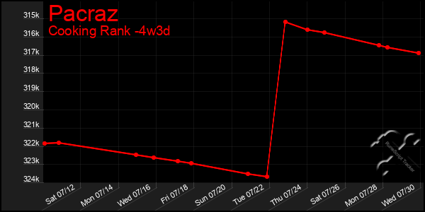 Last 31 Days Graph of Pacraz