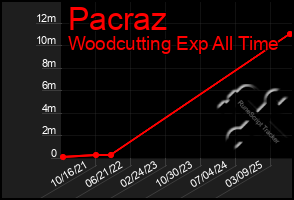 Total Graph of Pacraz