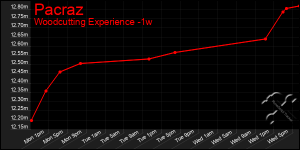 Last 7 Days Graph of Pacraz