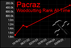 Total Graph of Pacraz