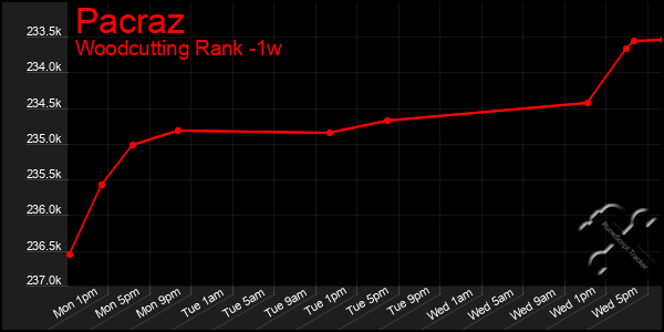 Last 7 Days Graph of Pacraz