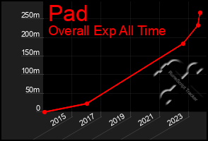 Total Graph of Pad