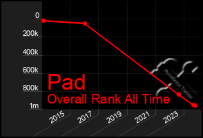 Total Graph of Pad