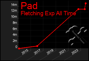 Total Graph of Pad