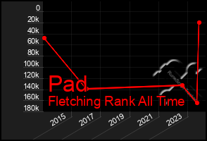 Total Graph of Pad