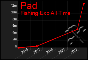 Total Graph of Pad