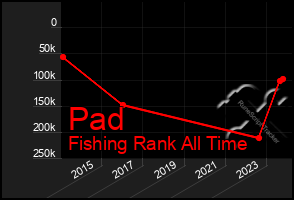 Total Graph of Pad