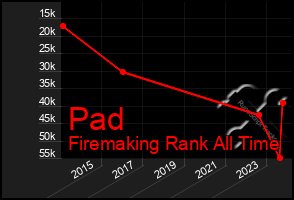 Total Graph of Pad