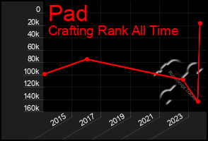 Total Graph of Pad