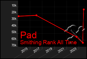 Total Graph of Pad