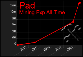 Total Graph of Pad