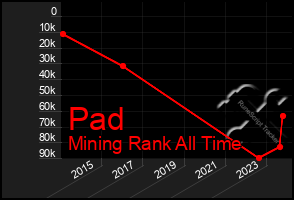 Total Graph of Pad