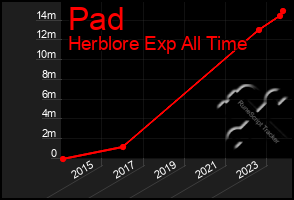 Total Graph of Pad