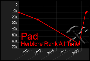 Total Graph of Pad