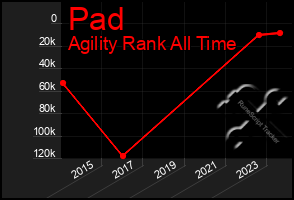 Total Graph of Pad