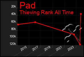 Total Graph of Pad