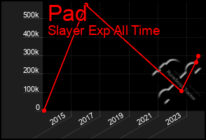 Total Graph of Pad