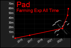 Total Graph of Pad