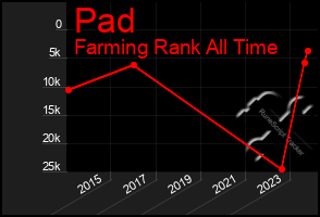 Total Graph of Pad