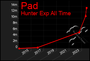 Total Graph of Pad