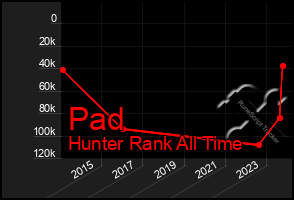 Total Graph of Pad