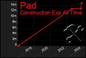 Total Graph of Pad