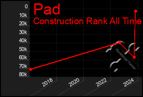 Total Graph of Pad