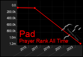 Total Graph of Pad