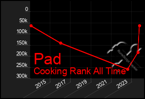 Total Graph of Pad