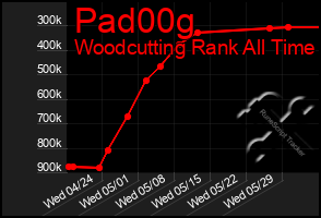 Total Graph of Pad00g