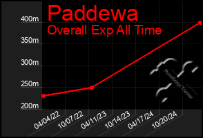 Total Graph of Paddewa