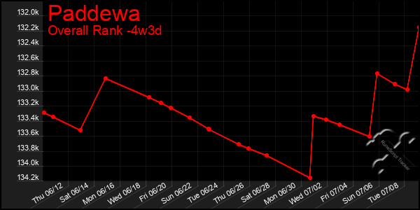Last 31 Days Graph of Paddewa