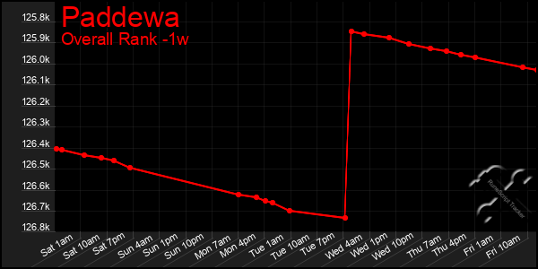 1 Week Graph of Paddewa