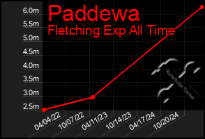 Total Graph of Paddewa