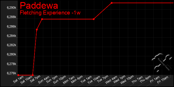 Last 7 Days Graph of Paddewa