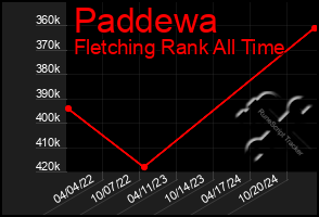 Total Graph of Paddewa