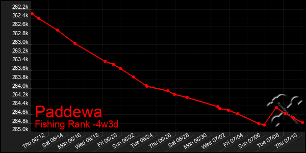 Last 31 Days Graph of Paddewa