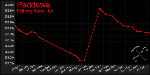 Last 7 Days Graph of Paddewa