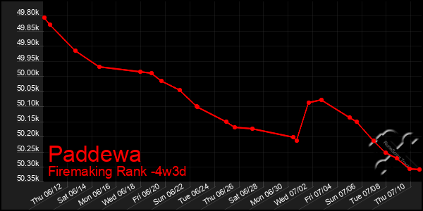 Last 31 Days Graph of Paddewa