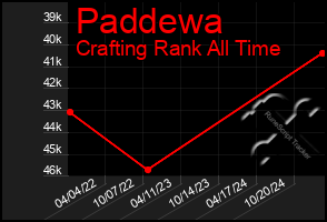 Total Graph of Paddewa