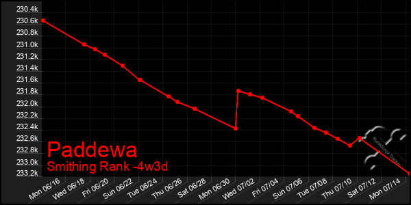 Last 31 Days Graph of Paddewa