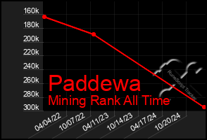 Total Graph of Paddewa