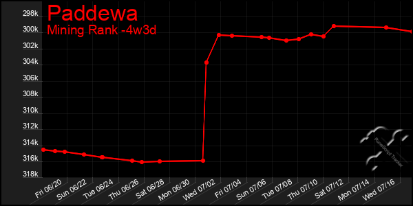 Last 31 Days Graph of Paddewa
