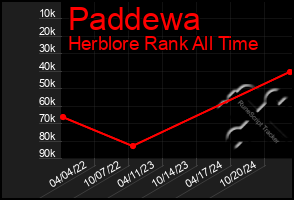 Total Graph of Paddewa