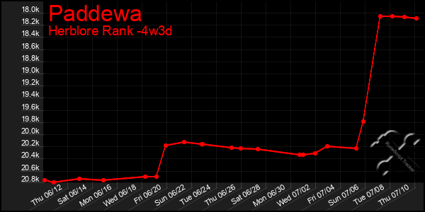 Last 31 Days Graph of Paddewa