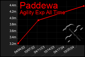 Total Graph of Paddewa