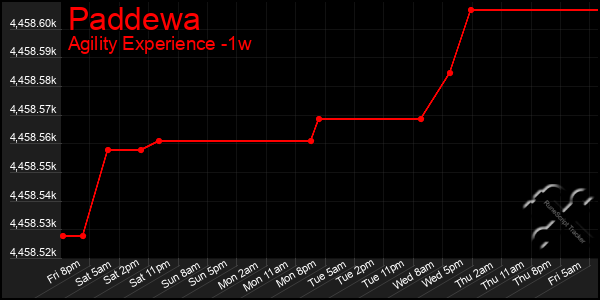 Last 7 Days Graph of Paddewa